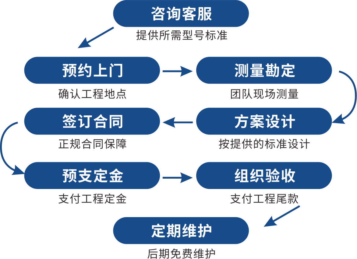 服务体系